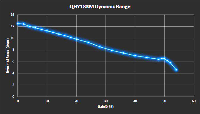 Qhy183m反刷的单色冷却CMOS摄像头